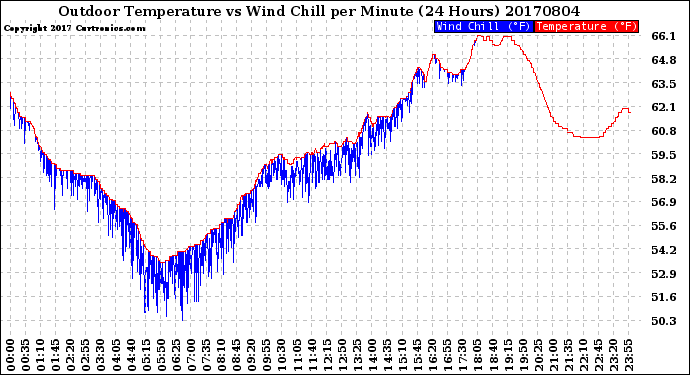 Milwaukee Weather Outdoor Temperature<br>vs Wind Chill<br>per Minute<br>(24 Hours)