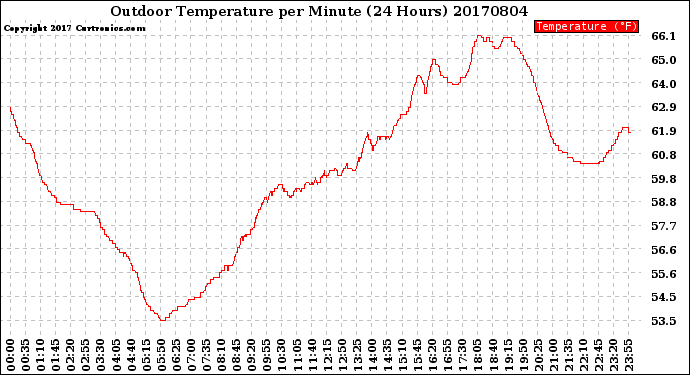 Milwaukee Weather Outdoor Temperature<br>per Minute<br>(24 Hours)