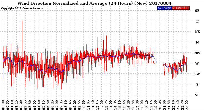 Milwaukee Weather Wind Direction<br>Normalized and Average<br>(24 Hours) (New)