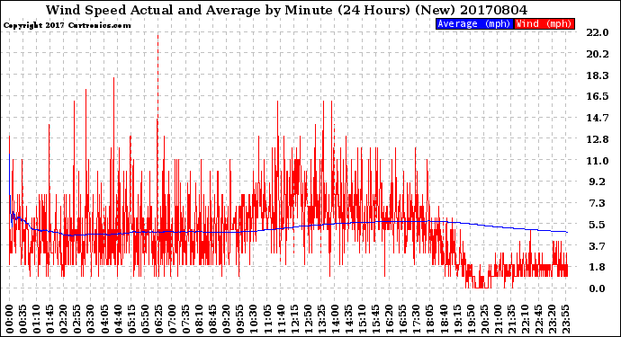 Milwaukee Weather Wind Speed<br>Actual and Average<br>by Minute<br>(24 Hours) (New)