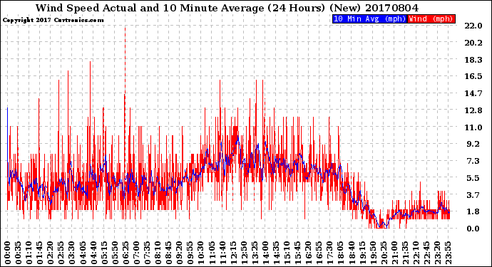 Milwaukee Weather Wind Speed<br>Actual and 10 Minute<br>Average<br>(24 Hours) (New)