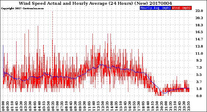 Milwaukee Weather Wind Speed<br>Actual and Hourly<br>Average<br>(24 Hours) (New)