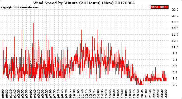 Milwaukee Weather Wind Speed<br>by Minute<br>(24 Hours) (New)