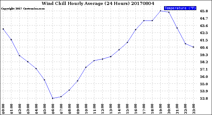 Milwaukee Weather Wind Chill<br>Hourly Average<br>(24 Hours)