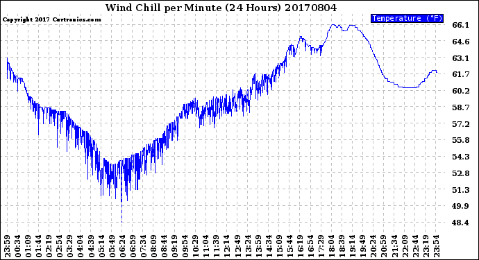 Milwaukee Weather Wind Chill<br>per Minute<br>(24 Hours)