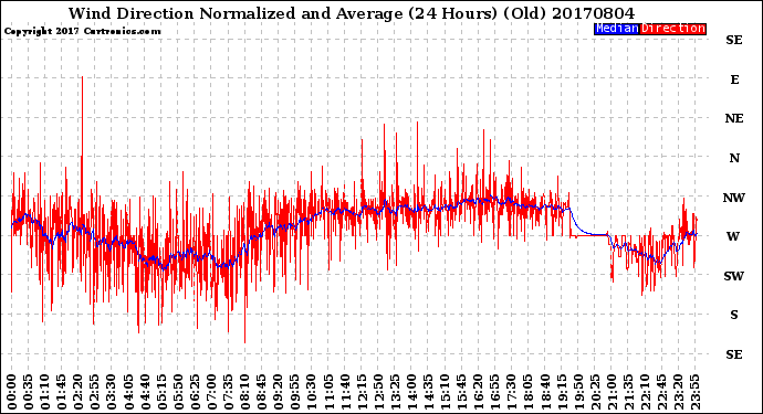Milwaukee Weather Wind Direction<br>Normalized and Average<br>(24 Hours) (Old)
