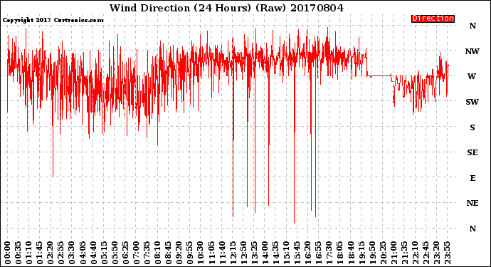 Milwaukee Weather Wind Direction<br>(24 Hours) (Raw)