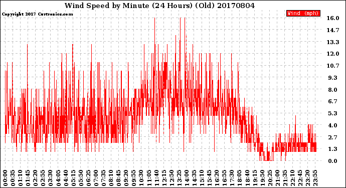 Milwaukee Weather Wind Speed<br>by Minute<br>(24 Hours) (Old)