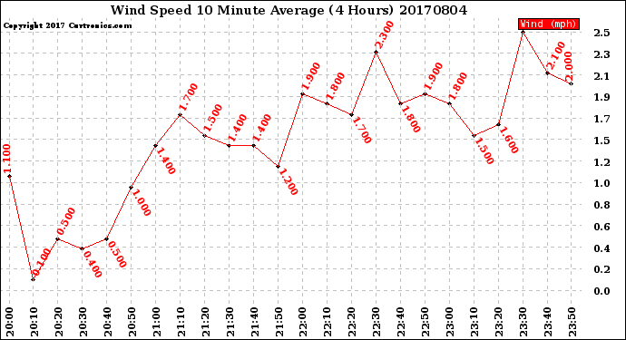 Milwaukee Weather Wind Speed<br>10 Minute Average<br>(4 Hours)