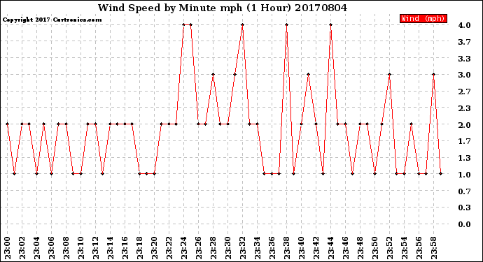 Milwaukee Weather Wind Speed<br>by Minute mph<br>(1 Hour)