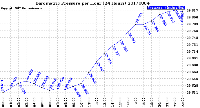 Milwaukee Weather Barometric Pressure<br>per Hour<br>(24 Hours)