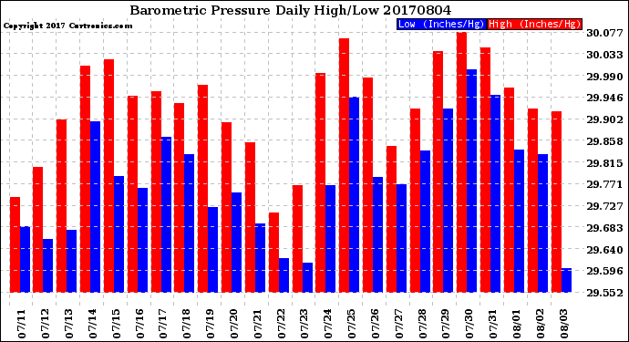 Milwaukee Weather Barometric Pressure<br>Daily High/Low