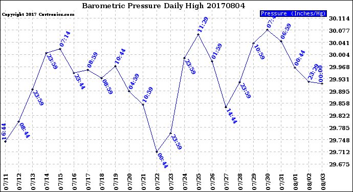 Milwaukee Weather Barometric Pressure<br>Daily High