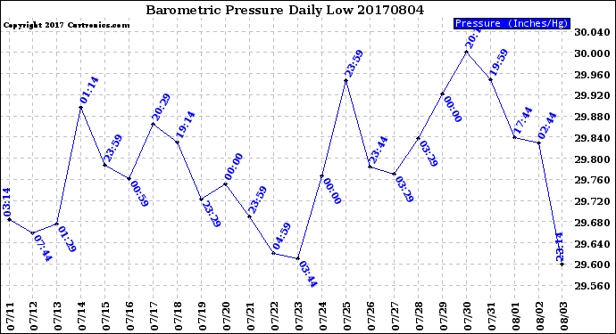 Milwaukee Weather Barometric Pressure<br>Daily Low