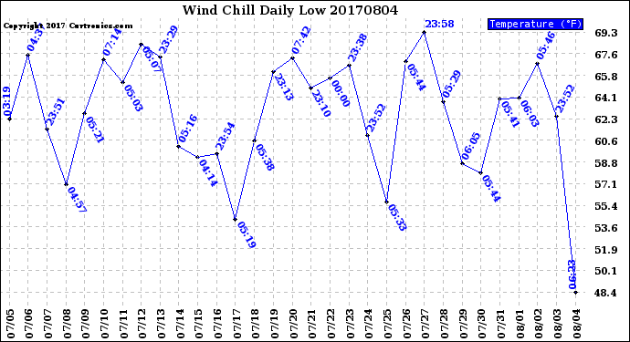 Milwaukee Weather Wind Chill<br>Daily Low