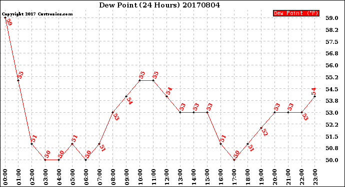Milwaukee Weather Dew Point<br>(24 Hours)