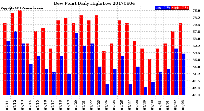 Milwaukee Weather Dew Point<br>Daily High/Low