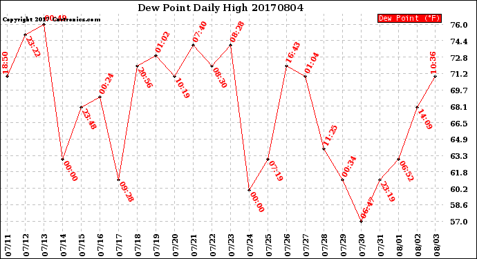 Milwaukee Weather Dew Point<br>Daily High
