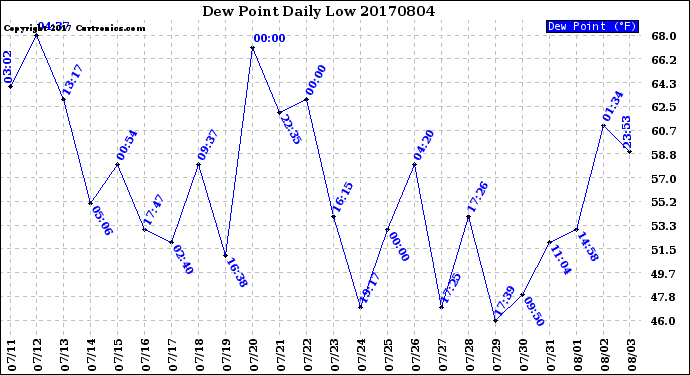 Milwaukee Weather Dew Point<br>Daily Low