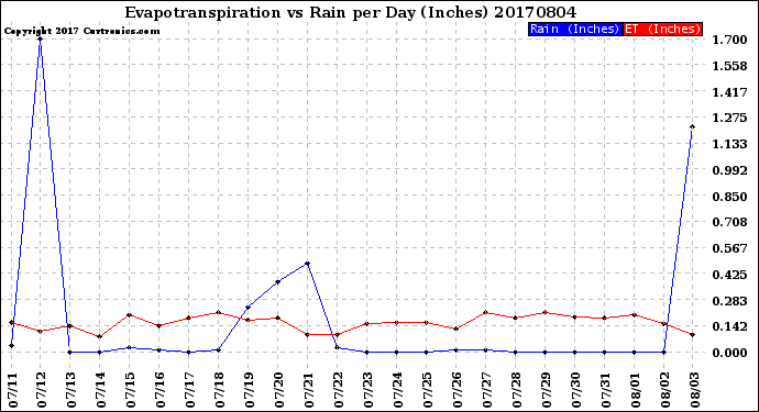 Milwaukee Weather Evapotranspiration<br>vs Rain per Day<br>(Inches)