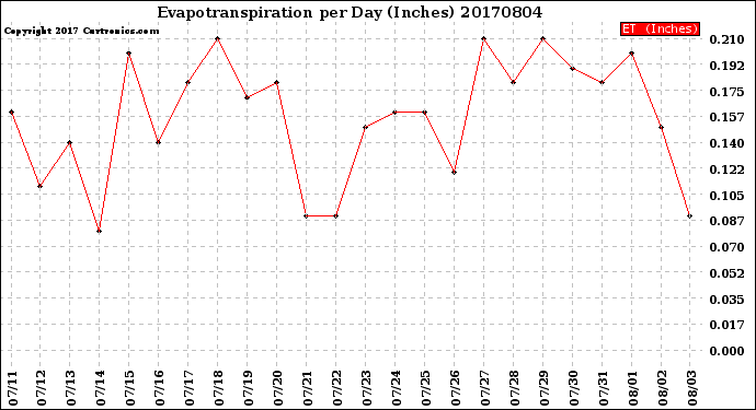 Milwaukee Weather Evapotranspiration<br>per Day (Inches)