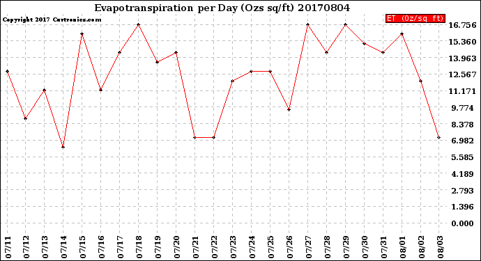 Milwaukee Weather Evapotranspiration<br>per Day (Ozs sq/ft)