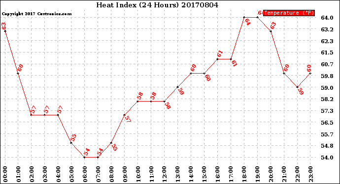 Milwaukee Weather Heat Index<br>(24 Hours)
