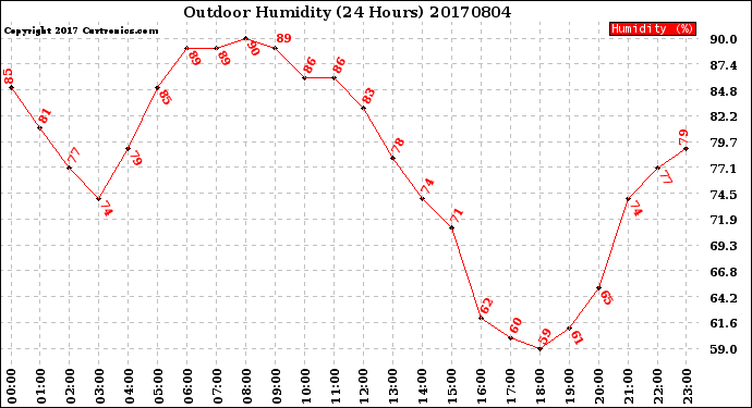 Milwaukee Weather Outdoor Humidity<br>(24 Hours)