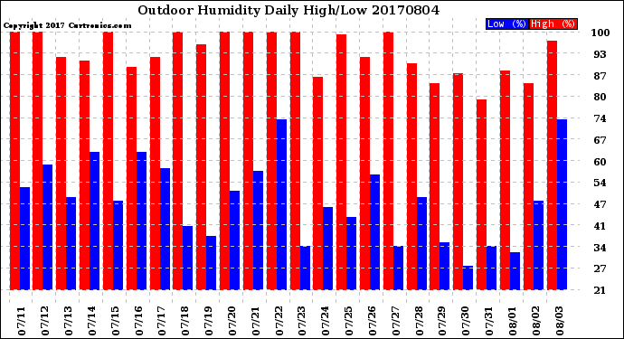 Milwaukee Weather Outdoor Humidity<br>Daily High/Low