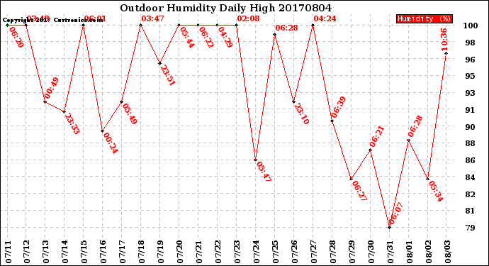 Milwaukee Weather Outdoor Humidity<br>Daily High