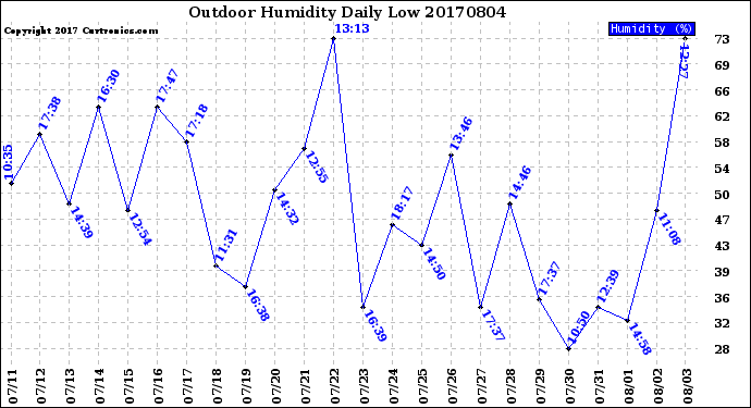 Milwaukee Weather Outdoor Humidity<br>Daily Low