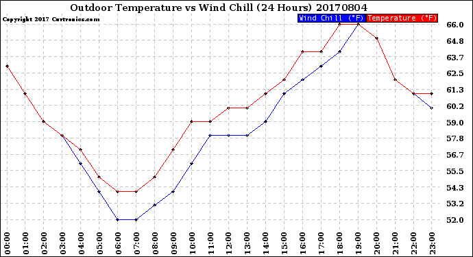 Milwaukee Weather Outdoor Temperature<br>vs Wind Chill<br>(24 Hours)