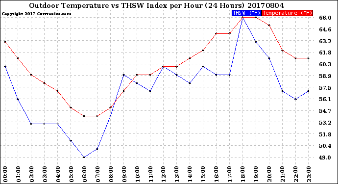 Milwaukee Weather Outdoor Temperature<br>vs THSW Index<br>per Hour<br>(24 Hours)