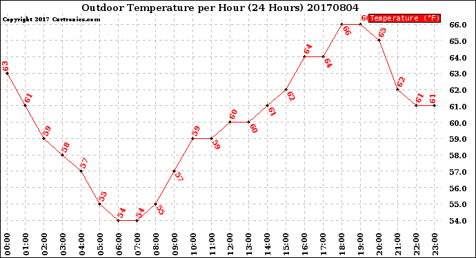 Milwaukee Weather Outdoor Temperature<br>per Hour<br>(24 Hours)