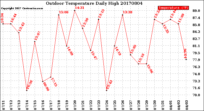 Milwaukee Weather Outdoor Temperature<br>Daily High
