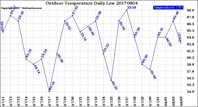 Milwaukee Weather Outdoor Temperature<br>Daily Low