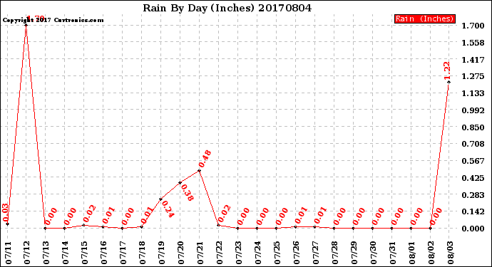 Milwaukee Weather Rain<br>By Day<br>(Inches)