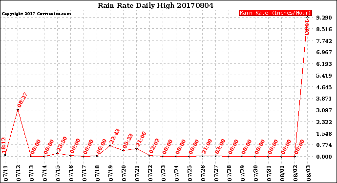 Milwaukee Weather Rain Rate<br>Daily High