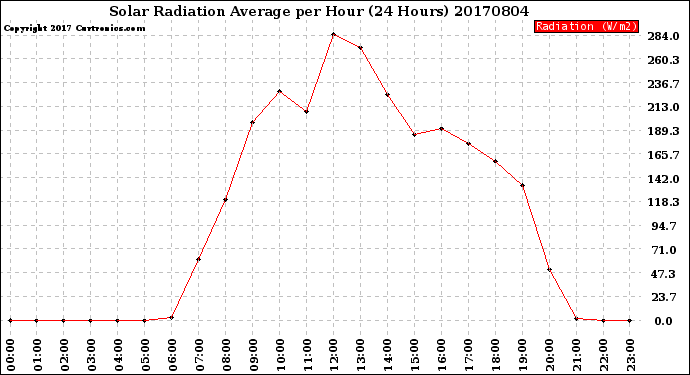 Milwaukee Weather Solar Radiation Average<br>per Hour<br>(24 Hours)