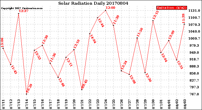Milwaukee Weather Solar Radiation<br>Daily