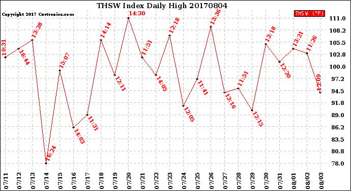 Milwaukee Weather THSW Index<br>Daily High