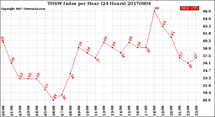 Milwaukee Weather THSW Index<br>per Hour<br>(24 Hours)