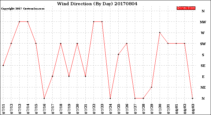 Milwaukee Weather Wind Direction<br>(By Day)