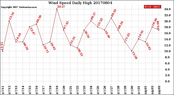 Milwaukee Weather Wind Speed<br>Daily High