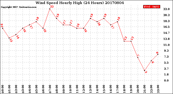 Milwaukee Weather Wind Speed<br>Hourly High<br>(24 Hours)