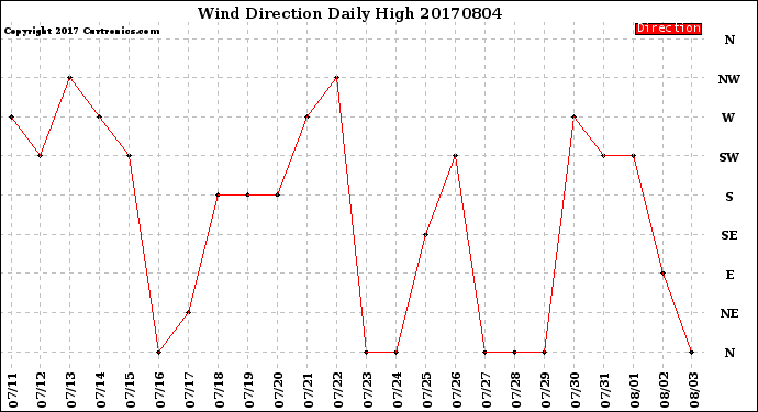 Milwaukee Weather Wind Direction<br>Daily High