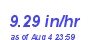 Milwaukee Weather Rain Rate Month