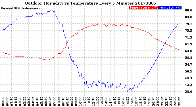 Milwaukee Weather Outdoor Humidity<br>vs Temperature<br>Every 5 Minutes