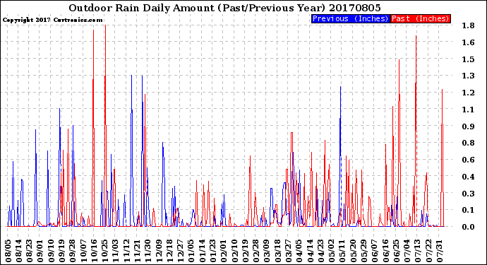 Milwaukee Weather Outdoor Rain<br>Daily Amount<br>(Past/Previous Year)