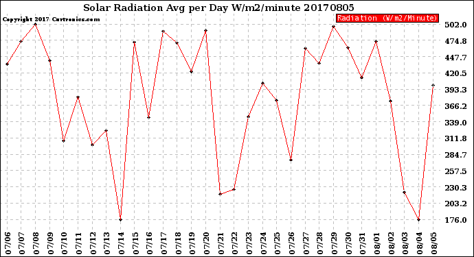Milwaukee Weather Solar Radiation<br>Avg per Day W/m2/minute